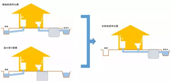 あなたの家の浄化槽は単独？合併？　～合併処理浄化槽への転換を進めています～