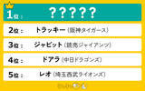 「プロ野球12球団マスコット人気ランキングを発表！1位はぶっちぎりであのマスコットに決定！」の画像1