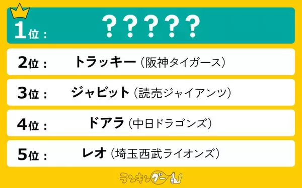 プロ野球12球団マスコット人気ランキングを発表！1位はぶっちぎりであのマスコットに決定！