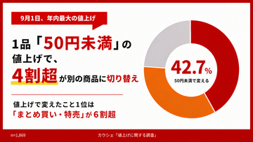 1品「50円未満」の値上げでも、4割超が別の商品に切り替え。6割超が「まとめ買い・特売」を活用