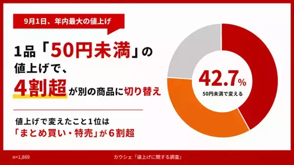 1品「50円未満」の値上げでも、4割超が別の商品に切り替え。6割超が「まとめ買い・特売」を活用