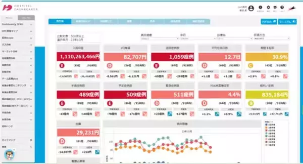「国内最大級の医療ビッグデータで経営課題を発見。誰でも“簡単に”ベンチマークできるよう現場に寄り添い進化する「病院ダッシュボードχ」の開発秘話とは」の画像