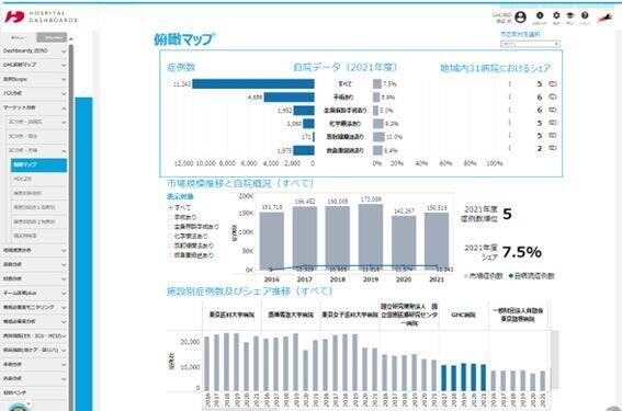 国内最大級の医療ビッグデータで経営課題を発見。誰でも“簡単に”ベンチマークできるよう現場に寄り添い進化する「病院ダッシュボードχ」の開発秘話とは