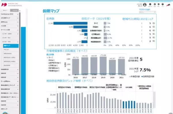 「国内最大級の医療ビッグデータで経営課題を発見。誰でも“簡単に”ベンチマークできるよう現場に寄り添い進化する「病院ダッシュボードχ」の開発秘話とは」の画像