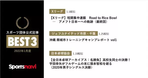 Xリーグ、ジェフユナイテッド市原・千葉、日本卓球協会が受賞！　スポーツ団体公式記事月間ベスト3(22年1月度)