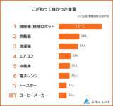 「【こだわってよかった家電ランキング】男女508人アンケート調査」の画像1