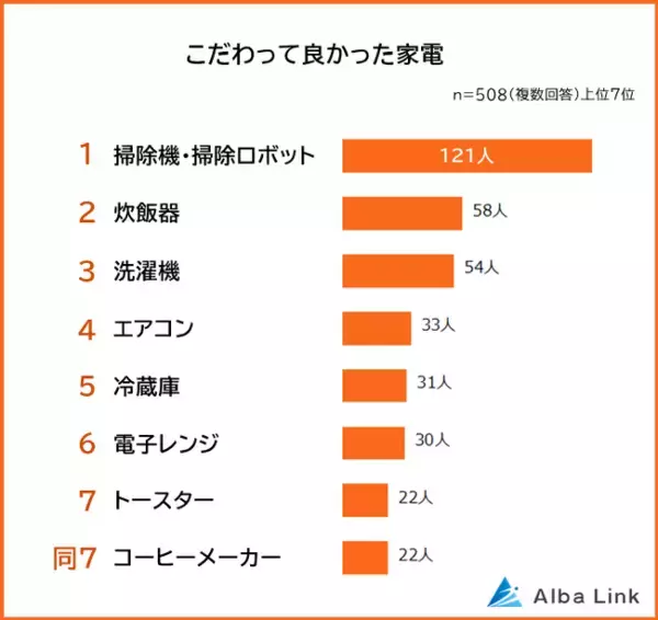 【こだわってよかった家電ランキング】男女508人アンケート調査