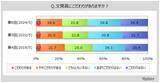 「【文房具に関する調査】文房具にこだわりがある人は2割強、女性10～30代で高い。購入者の重視点は「価格」が約65%、「サイズ」「機能性に優れている、実用的」が各40%台、「デザイン」が3割強」の画像1