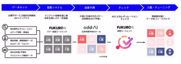 「【生成AIでバナー制作を効率化】デライトチューブ、「FUKURO AI STUDIO」にて、バナー広告の量産から効果予測までを行える特化型AIエージェント開発サービスの提供を開始」の画像