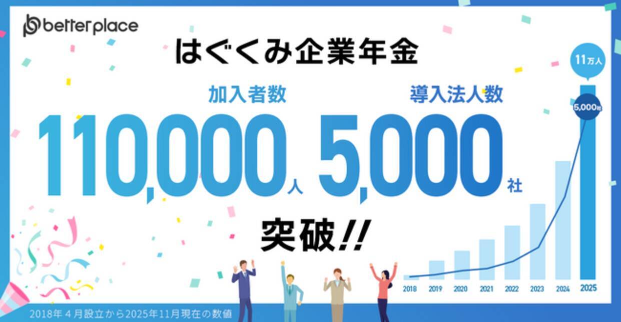 お金の福利厚生「はぐくみ企業年金」加入者数11万人・導入法人数5,000社突破 - エキサイトニュース