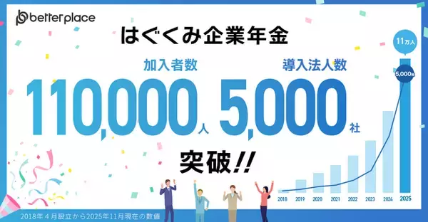 「お金の福利厚生「はぐくみ企業年金」加入者数11万人・導入法人数5,000社突破」の画像