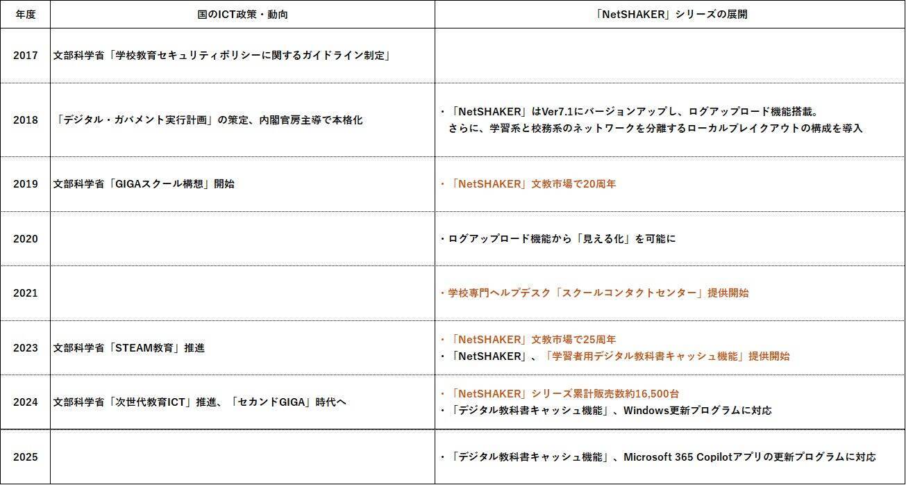 四半世紀を超え教育ICT政策と共に歩んだ進化の軌跡：『第3回、27年目を迎えた「NetSHAKER」更なる進化』