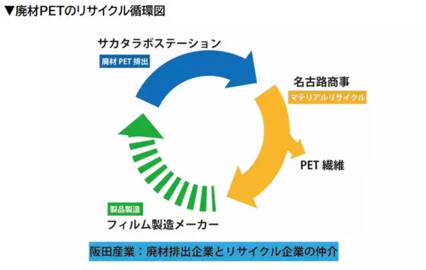 印刷関連業界における廃棄物のサーキュラーエコノミー実現へ実証実験