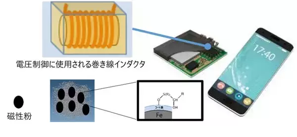 曲げ強度従来比1.4倍のインダクタ用磁性封止材を開発