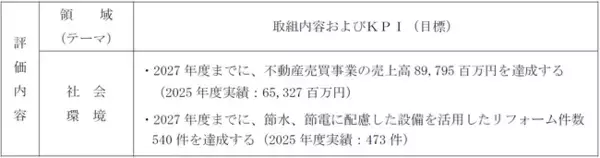 北洋銀行「ポジティブ・インパクト・ファイナンス」による資金調達に関するお知らせ