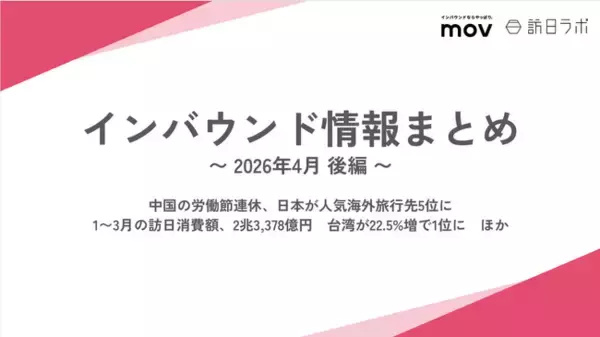 中国の労働節連休、日本が人気海外旅行先5位に / 1～3月訪日消費額　台湾が22.5%増 ほか：観光・インバウンドの最新動向がわかる！インバウンド情報まとめ「2026年4月後編」を訪日ラボが公開