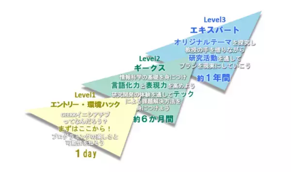 【北九州市立大学】高校生向け無料AIプログラミング・IoT講座「GEEKKイニシアチブ」受講生募集中！