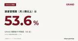 「【GRAND調査】GRAND視聴者の半数超が「読書習慣層」｜月2冊以上53.6%、月4冊以上は全体の約1.9倍(n=1,036)」の画像1