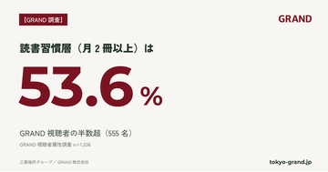 【GRAND調査】GRAND視聴者の半数超が「読書習慣層」｜月2冊以上53.6%、月4冊以上は全体の約1.9倍(n=1,036)