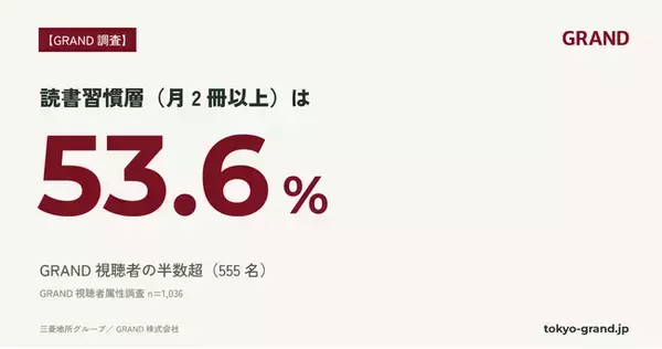 【GRAND調査】GRAND視聴者の半数超が「読書習慣層」｜月2冊以上53.6%、月4冊以上は全体の約1.9倍(n=1,036)