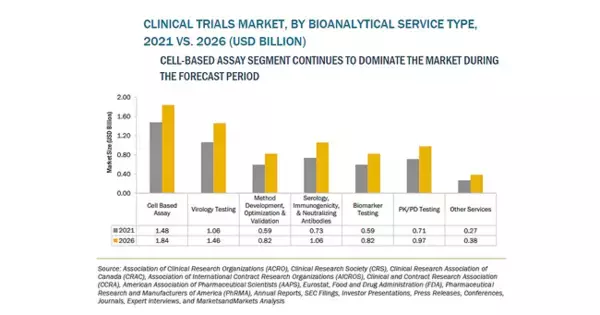 「臨床試験の市場規模、2026年に520億米ドル到達予測」の画像