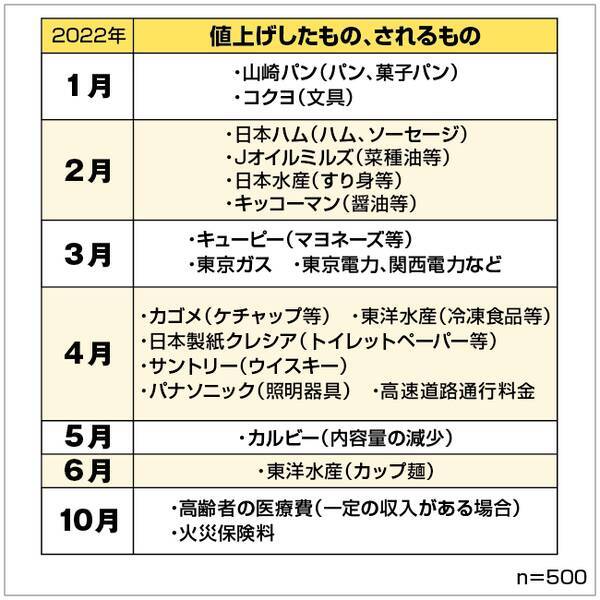 22年の値上げラッシュ 影響がある はおよそ9割 値上げされると困るものは 男女500人アンケート調査結果 22年3月22日 エキサイトニュース
