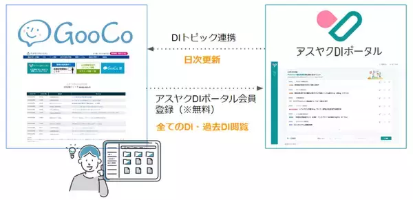ネクスウェイの「アスヤクDIポータル」のDIトピックが、グッドサイクルシステムの電子薬歴「スマート薬歴GooCo」に連携