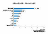 「第 4 回 生活者の環境危機意識調査 (日本と海外24か国対象)　　　世界25か国で危機的だと思う問題1位は「気候変動」、異常気象を懸念」の画像1