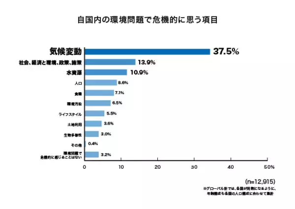 第 4 回 生活者の環境危機意識調査 (日本と海外24か国対象)　　　世界25か国で危機的だと思う問題1位は「気候変動」、異常気象を懸念