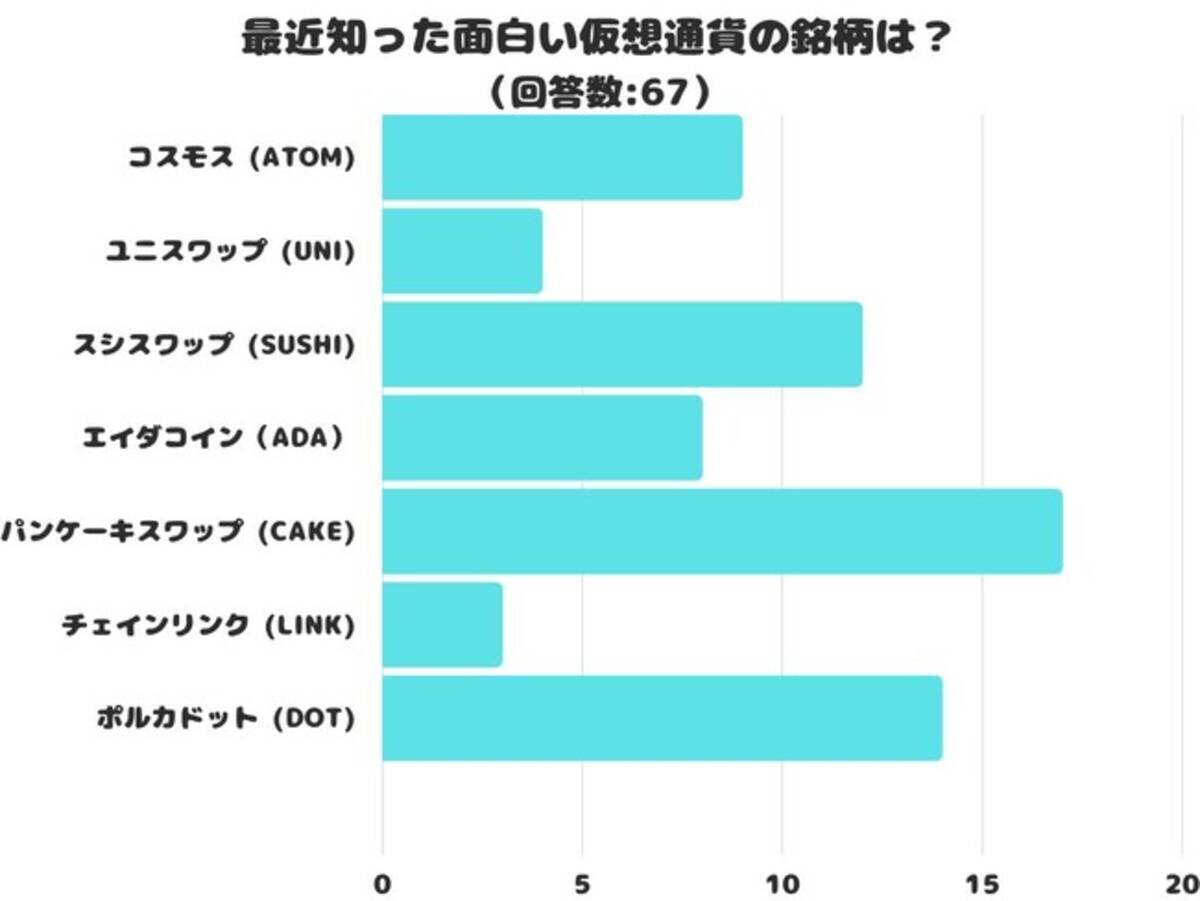 【調査レポート】あなたが最近知った面白い仮想通貨の銘柄は？「パンケーキスワップ (CAKE)」が1位！ - エキサイトニュース