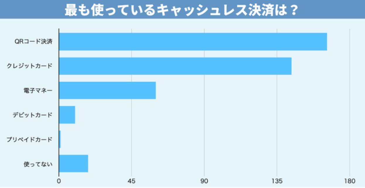 9割が利用と回答！キャッシュレスの利用・普及率に関する実態調査 - エキサイトニュース