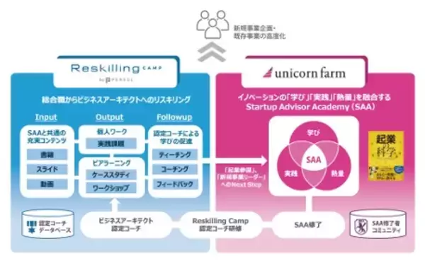 ユニコーンファーム、リスキリング支援サービス『Reskilling Camp』を提供するパーソルイノベーションと業務提携