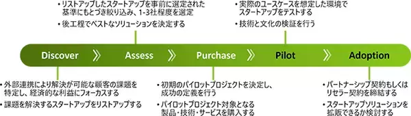 「ベンチャークライアントモデル」を導入し、スタートアップとのグローバルな協創を加速
