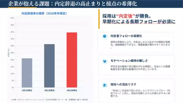 内定辞退62.6％時代、辞退対策に“国家資格”という新発想