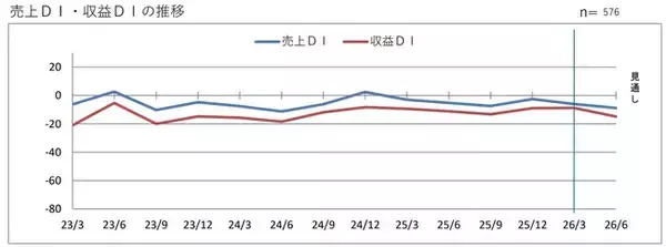 第２０７回 景気動向調査 定例調査（１～３月期）