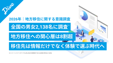 【2026年 地方移住に関する意識調査】全国男女2,138名調査。将来の移住関心層は全体の8割超、リゾートバイトを『お試し移住』として有用としたのは全体の9割超。移住先は情報だけでなく体験で選ぶ時代へ