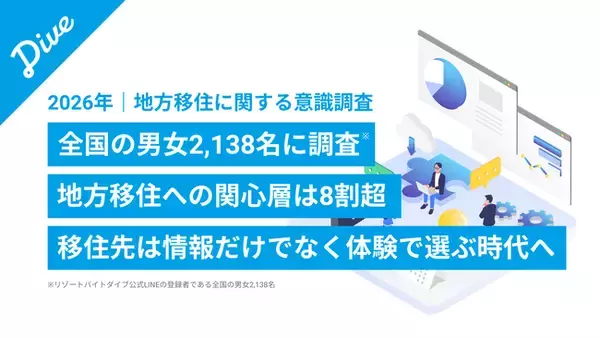 【2026年 地方移住に関する意識調査】全国男女2,138名調査。将来の移住関心層は全体の8割超、リゾートバイトを『お試し移住』として有用としたのは全体の9割超。移住先は情報だけでなく体験で選ぶ時代へ