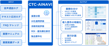 カスタマーサポートにおけるAI導入の有効性を診断するサービス「CTC-AINAVI」を開始