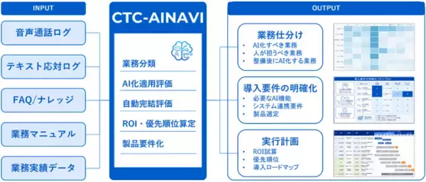 カスタマーサポートにおけるAI導入の有効性を診断するサービス「CTC-AINAVI」を開始