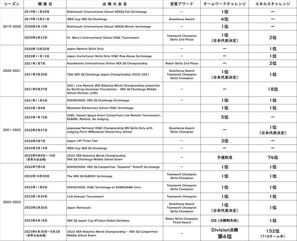 5年間トップを⾛り続けたVEX⽇本代表チーム「54506D Beast Hunter」の軌跡