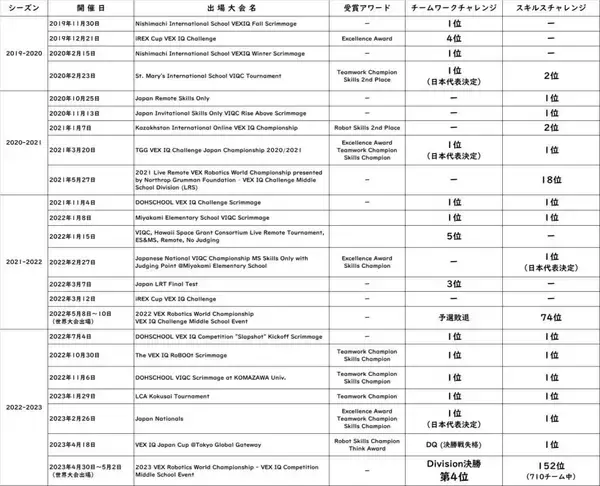 「5年間トップを⾛り続けたVEX⽇本代表チーム「54506D Beast Hunter」の軌跡」の画像