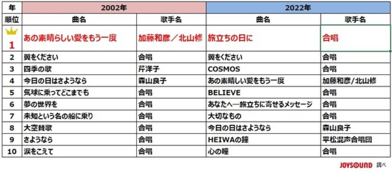 音程バー付きで 学校やご自宅での合唱練習に最適 合唱曲100曲のカラオケ動画を Joysound公式youtubeで無料公開 現在と年前の合唱曲ランキングの比較も 22年5月30日 エキサイトニュース