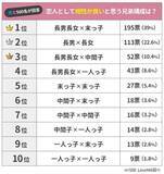 「【恋人として「相性が良い」「相性が悪い」と思う兄弟構成は？】500人にアンケート調査」の画像1