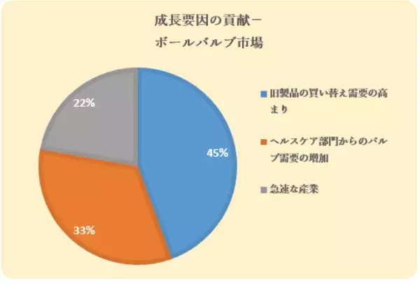 ボールバルブ市場（Ball Valves Market）に関する調査は、2022 年のランドスケープを理解するために実施されました。