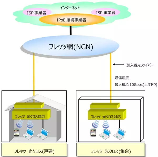 【訂正とお詫び】「フレッツ 光クロス」サービスの提供エリアを拡大