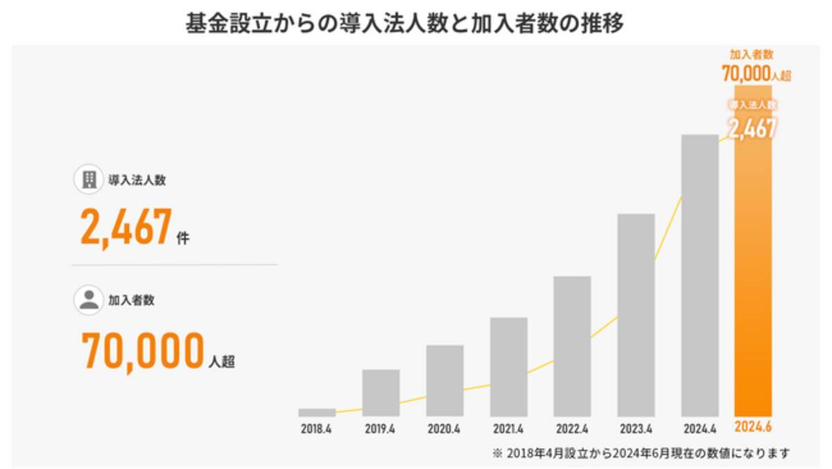 企業年金制度「はぐくみ企業年金」加入者7万人を突破 - エキサイトニュース