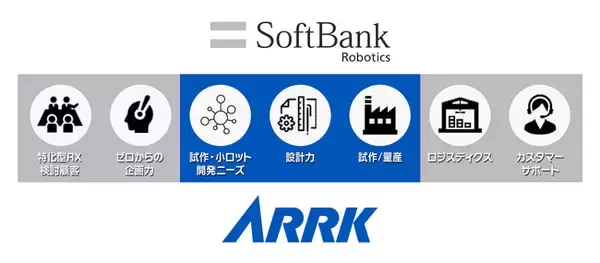 ソフトバンクロボティクスとアークが戦略的パートナーシップを締結