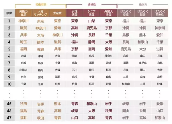 「ニッポンのはたらく地図2025」を発表　47都道府県の労働力不足、生産性、幸福度、多様性などをランキング