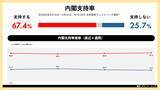 「日次世論調査「世論レーダー」週次集計（2月第4週）を公開｜高市内閣支持率67.4%（前週比+1.0pt）、自民党支持率は30.0%で微減」の画像1