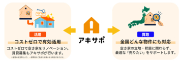 【アキサポ空き家総研】 「空き家・中古物件の購入に関する意識調査」空き家への印象は依然ネガティブが優勢の中、約8割が「居住用」として検討